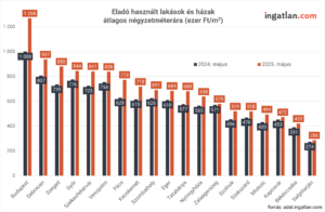 Eladó használt lakások és házak átlagos négyzetméterára
