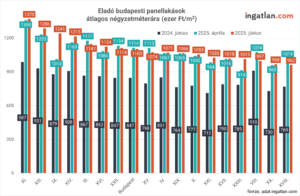 Eladó budapesti panellakások átlagos négyzetméterára