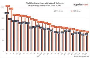 Eladó budapesti használt lakások és házak átlagos négyzetméterára