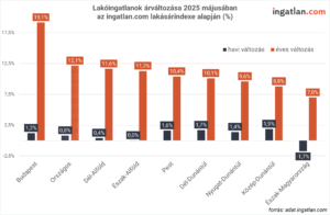 Lakóingatlanok árváltozása 2025 májusában az ingatlan.com lakásárindexe alapján