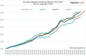 Országos lakáspiaci árindexek alakulása 2015-2024