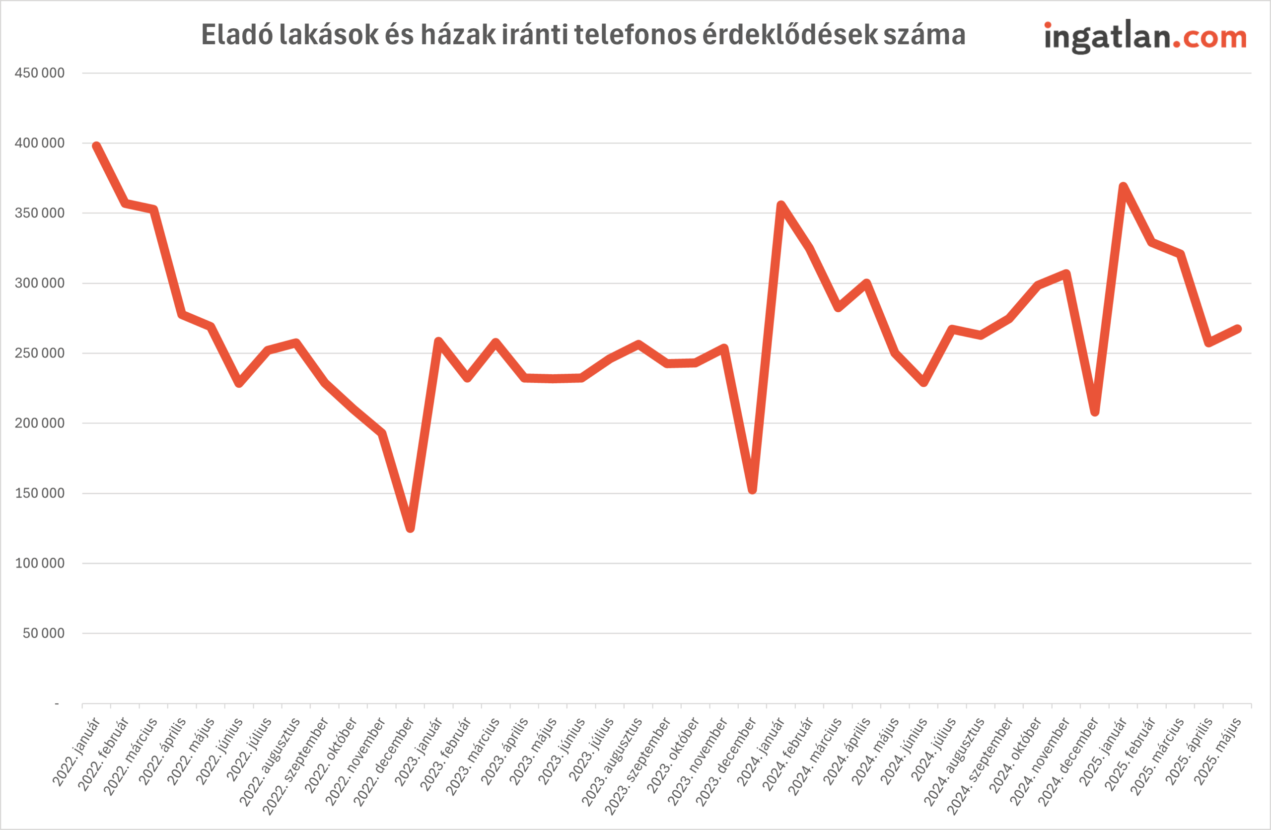 Eladó lakások és házak iránti telefonos érdeklődések száma