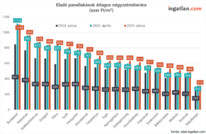 Eladó panellakások átlagos négyzetméterára