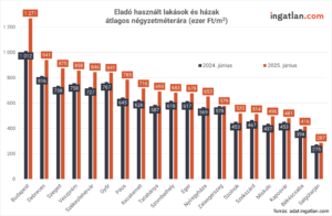 Eladó használt lakások és házak átlagos négyzetméterára