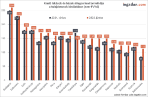 Kiadó lakások és házak átlagos havi bérleti díja a tulajdonosok kínálatában