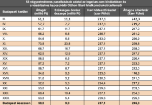 Táblázat a budapesti kerületek 53 négyzetméteres panellakásainak 2025-ös átlagáráról, szükséges önerőről, havi hiteltörlesztésről és átlagos albérletárakról az ingatlan.com kínálata alapján.