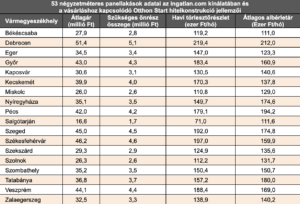 Táblázat az 53 négyzetméteres panellakások 2025-ös átlagárairól, szükséges önerőről, havi hiteltörlesztésről és átlagos albérletárakról Magyarország vármegyeszékhelyein.