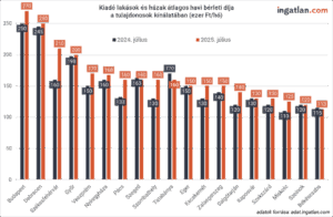 Kiadó lakások és házak átlagos havi bérleti díja 2024 és 2025 júliusában magyar városokban; a legdrágább Budapest (270 ezer Ft), a legolcsóbb Békéscsaba (113 ezer Ft), minden városban emelkedtek az árak.