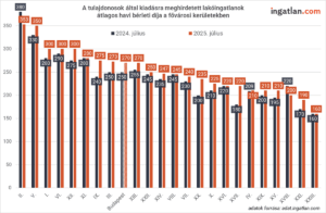 Budapesti kerületek szerinti bontásban látható a kiadásra hirdetett lakóingatlanok átlagos havi bérleti díja 2024 és 2025 júliusában; a legmagasabb a II. kerületben (380 ezer Ft), a legalacsonyabb a XXIII. kerületben (160 ezer Ft).