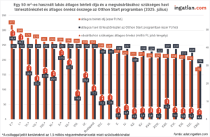 A grafikon bemutatja, hogy 2025 júliusában Budapest egyes kerületeiben mennyi az 50 m²-es használt lakások átlagos bérleti díja (ezer forint/hó), az Otthon Start programban a vásárláshoz szükséges havi törlesztőrészlet (ezer forint/hó), valamint az ehhez szükséges átlagos önrész (millió forint). A legmagasabb bérleti díj az V. kerületben van, ahol az átlagos havi bérleti díj 317 ezer forint, a törlesztőrészlet 237 ezer forint, az önrész 48,4 millió forint. Az I. kerületben a bérleti díj 289 ezer, a törlesztőrészlet 237 ezer, az önrész 46,2 millió. A VI. kerületben 275 ezer a bérleti díj, 237 ezer a törlesztőrészlet, az önrész pedig 28,9 millió. A XIII. kerületben 270 ezer a bérleti díj, 237 ezer a törlesztőrészlet, 23,2 millió az önrész. A XI. kerületben 261 ezer forint a bérleti díj, a törlesztőrészlet 237 ezer, az önrész 27,5 millió. A X. kerületben 260 ezer forint a bérleti díj, a törlesztőrészlet 237 ezer, az önrész 25,9 millió. A II. kerületben a bérleti díj 259 ezer, a törlesztőrészlet 237 ezer, az önrész 37,5 millió. A XII. kerületben 256 ezer forint a bérleti díj, a törlesztőrészlet 237 ezer, az önrész 32,2 millió. A VIII. kerületben a bérleti díj 255 ezer, törlesztőrészlet 237 ezer, az önrész 25 millió. A IX. kerületben 250 ezer a bérleti díj, 237 ezer a törlesztőrészlet, 17,7 millió az önrész. Budapest összesítve: bérleti díj 250 ezer, törlesztőrészlet 237 ezer, önrész 14,9 millió. A XIV. kerületben 239 ezer forint a bérleti díj, 237 ezer a törlesztőrészlet, az önrész 12,2 millió. A III. kerületben 238 ezer forint a bérleti díj, 237 ezer a törlesztőrészlet, önrész 12,6 millió. A X. kerületben a bérleti díj 230 ezer, törlesztőrészlet 221 ezer, önrész 5,4 millió. A IV. kerületben 230 ezer a bérleti díj, 215 ezer a törlesztőrészlet, 6,9 millió az önrész. A XV. kerületben a bérleti díj 229 ezer, törlesztőrészlet 211 ezer, az önrész 4,9 millió. A XVI. kerületben 222 ezer a bérleti díj, 211 ezer a törlesztőrészlet, 5,4 millió az önrész. A XVII. kerületben 206 ezer forint a bérleti díj, törlesztőrészlet 206 ezer, önrész 5,2 millió. A XVIII. kerületben 204 ezer forint a bérleti díj, törlesztőrészlet 237 ezer, önrész 10,3 millió. A XX. kerületben a bérleti díj 204 ezer, törlesztőrészlet 237 ezer, önrész 5,6 millió. A XIX. kerületben a bérleti díj 201 ezer, törlesztőrészlet 237 ezer, önrész 5 millió. A XXI. kerületben a bérleti díj 213 ezer, törlesztőrészlet 237 ezer, önrész 5,3 millió. A XXII. kerületben a bérleti díj 196 ezer, törlesztőrészlet 224 ezer, önrész 4,4 millió. A XXIII. kerületben a legalacsonyabb bérleti díj 178 ezer forint, a törlesztőrészlet 186 ezer, az önrész 4,4 millió forint. A csillaggal jelölt kerületekben – mint az V., I., VI., XIII., XI., X., II. és XII. – a kínálat szűkösebb, mivel ezekben a négyzetméterár meghaladja az Otthon Start programban megengedett 1,5 millió forintos határt. Az adatforrás: adat.ingatlan.com.