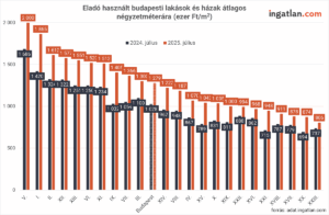 Budapesti kerületek szerinti bontásban látható a használt lakások és házak átlagos négyzetméterára 2024 és 2025 júliusában; minden kerületben emelkedtek az árak, a legmagasabb az V. kerületben (2025-ben 2 millió Ft/m²), a legalacsonyabb a XXIII. kerületben (806 ezer Ft/m²).