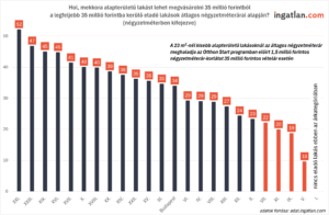 A képen egy oszlopdiagram látható, amely azt mutatja, hogy Budapest kerületeiben mekkora alapterületű lakást lehet vásárolni legfeljebb 35 millió forintért az átlagos négyzetméterárak alapján.