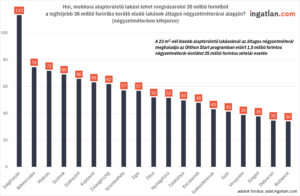 A képen egy oszlopdiagram látható, amely azt mutatja, hogy a különböző magyarországi városokban mekkora alapterületű lakás vásárolható legfeljebb 35 millió forintért az átlagos négyzetméterárak alapján.