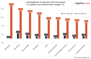Lakóingatlanok árának havi és éves változása 2025 júniusában régiónként az ingatlan.com árindexe alapján; a legnagyobb éves drágulás Budapesten (19,4%), míg a legkisebb Nyugat-Dunántúlon (9,4%) történt, a havi változások 0–3,1% között mozogtak.