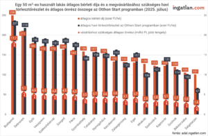A grafikon azt mutatja be, hogy 2025 júliusában mekkora az 50 m²-es használt lakások átlagos bérleti díja (ezer forint/hó), az Otthon Start programban a vásárláshoz szükséges havi törlesztőrészlet (ezer forint/hó), valamint a vásárláshoz szükséges önrész (millió forint) különböző magyarországi városokban. Budapesten a legmagasabb az érték: az átlagos havi bérleti díj 250 ezer forint, a törlesztőrészlet 237 ezer forint, az önrész 17,7 millió forint. Debrecenben 211 ezer a bérleti díj, 218 ezer a törlesztőrészlet és 5,1 millió az önrész. Győrben 180 ezer a bérleti díj, 196 ezer a törlesztőrészlet, az önrész 4,6 millió. Veszprémben és Székesfehérváron is 173 ezer a bérleti díj, előbbinél 192 ezer, utóbbinál 187 ezer a törlesztőrészlet, és 4,5 illetve 4,4 millió forint az önrész. Szegeden a bérleti díj 164 ezer, a törlesztőrészlet 193 ezer, önrész 4,5 millió. Pécsett a bérleti díj 163 ezer, törlesztőrészlet 182 ezer, önrész 4,3 millió. Szombathelyen 159 ezer forint a bérleti díj, 149 ezer a törlesztőrészlet, az önrész 3,5 millió. Tatabányán 157 ezer a bérleti díj, 158 ezer a törlesztőrészlet, 3,7 millió az önrész. Nyíregyházán 155 ezer a bérleti díj, 163 ezer a törlesztőrészlet, önrész 3,6 millió. Kecskeméten 153 ezer a bérleti díj, 133 ezer a törlesztőrészlet, 3,8 millió az önrész. Zalaegerszegen 131 ezer a bérleti díj, szintén 133 ezer a törlesztőrészlet, önrész 3,1 millió. Egerben a bérleti díj 157 ezer, törlesztőrészlet 131 ezer, önrész 3,7 millió. Miskolcon 128 ezer a bérleti díj, 106 ezer a törlesztőrészlet, 2,5 millió az önrész. Szekszárdon 123 ezer a bérleti díj, 121 ezer a törlesztőrészlet, 2,8 millió az önrész. Kaposváron 120 ezer a bérleti díj, 131 ezer a törlesztőrészlet, önrész 3,1 millió. Szolnokon 114 ezer a bérleti díj, 123 ezer a törlesztőrészlet, az önrész 2,7 millió. Békéscsabán 105 ezer a bérleti díj, 114 ezer a törlesztőrészlet, önrész 2,4 millió. Salgótarjánban a legalacsonyabbak az értékek: a bérleti díj 101 ezer, törlesztőrészlet 67 ezer, az önrész mindössze 1,6 millió forint. Az adatforrás: adat.ingatlan.com.