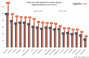 Eladó használt lakások és házak átlagos négyzetméterára 2024 és 2025 júliusában magyar városokban; Budapesten a legmagasabb (1,279 ezer Ft/m²), Salgótarjánban a legalacsonyabb (291 ezer Ft/m²), minden városban emelkedtek az árak.