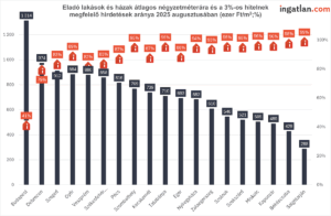 Eladó lakások és házak átlagos négyzetméterára és a 3 százalékos hitelnek megfelelő hirdetések aránya 2025 augusztusában a vármegyeszékhelyeken (ezer Ft/m2, %)