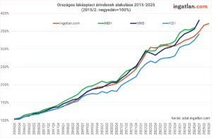 Vonaldiagram az országos lakáspiaci árindexek alakulásáról 2015 és 2025 között.