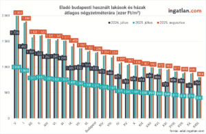 Oszlopdiagram a budapesti kerületek használt lakásainak és házainak átlagos négyzetméteráráról 2024. július, 2025. július és 2025. augusztus hónapokban, ezer forint/m² egységben, kerületekre lebontva.