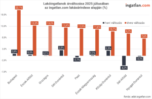 Oszlopdiagram, amely a 2025. júliusi lakóingatlan-árváltozást mutatja Magyarország különböző régióiban havi és éves bontásban.