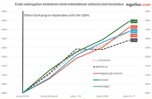 Vonaldiagram az Otthon Start program bejelentését követően az eladó lakóingatlan-hirdetések iránti érdeklődés heti növekedéséről.