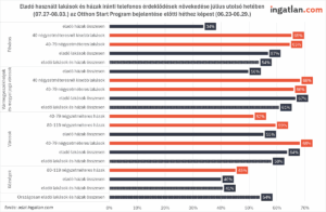 Oszlopdiagram az eladó használt lakások és házak iránti telefonos érdeklődés növekedéséről 2025. július végén. A legnagyobb keresletnövekedés a kisebb városi lakásoknál látható, országosan átlagosan 54%-kal nőtt az érdeklődés az Otthon Start program bejelentése óta.