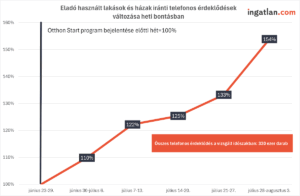 A képen egy vonaldiagram látható, amely az eladó használt lakások és házak iránti telefonos érdeklődések heti változását mutatja százalékos bontásban. Az adatok a 2025-ös év nyarának heteit ölelik fel, a vizsgálat alapját a június 23. és 29. közötti hét képezi, amelyet 100%-os viszonyítási alapnak vettek. Ez az időszak az Otthon Start program bejelentését megelőző hét volt. A grafikonon jól kirajzolódik az érdeklődés fokozatos növekedése: a következő hetekben 110, 122, majd 125 százalékra emelkedik az érték, ezt követően július végére már 133, majd augusztus első napjaira 154 százalékos szintet ér el az aktivitás. A kép jobb felső sarkában az ingatlan.com logója szerepel, míg a grafikon közepén egy piros szövegdoboz hívja fel a figyelmet arra, hogy a vizsgált időszakban összesen 330 ezer telefonos érdeklődés történt. Az ábra azt szemlélteti, hogy az Otthon Start program bejelentése után meredeken emelkedett a használt ingatlanok iránti kereslet, különösen a telefonos megkeresések száma.