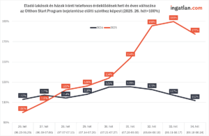 Vonaldiagram az eladó lakások és házak iránti telefonos érdeklődések heti és éves változásáról a 2024-es és 2025-ös időszakban. A grafikon az Otthon Start Program 2025 bejelentése előtti szinthez viszonyít, és jól látható, hogy 2025 nyarán a kereslet fokozatosan emelkedett, augusztus elejére 190%-os csúcsot ért el, miközben a 2024-es értékek stabilabb, alacsonyabb szinten maradtak.