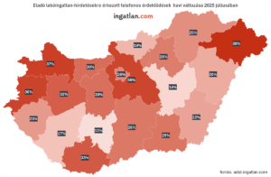 Színezett Magyarország-térkép, amely az eladó lakóingatlan-hirdetésekre érkezett telefonos érdeklődések havi változását mutatja 2025 júliusában megyénként.