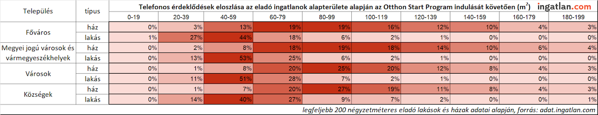 Táblázat az eladó lakások és házak iránti telefonos érdeklődések eloszlásáról az ingatlanok alapterülete alapján, településtípusonként az Otthon Start Program indulása után. Az adatok legfeljebb 200 négyzetméteres ingatlanokra vonatkoznak.