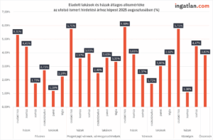 Oszlopdiagram az eladott lakások és házak átlagos alkumértékéről 2025 augusztusában. A családi házaknál 5–6 százalékos alku jellemző, míg a lakásoknál, különösen a panelek és csúszózsalus épületek esetében alacsonyabb, 1–3 százalék körüli.