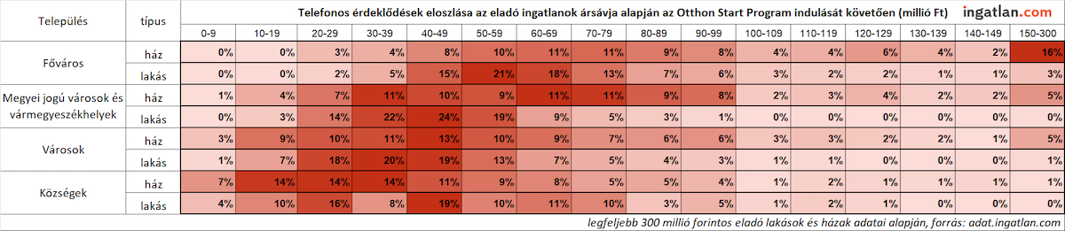 Táblázat az eladó lakások és házak iránti telefonos érdeklődések eloszlásáról árkategóriák szerint, településtípusonként az Otthon Start Program indulása után. Az adatok millió forintban, legfeljebb 300 millió forintig jelennek meg.