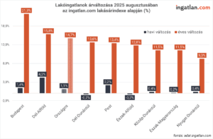 Ez az oszlopdiagram a lakóingatlanok árának havi és éves változását mutatja 2025 augusztusában, az ingatlan.com lakásárindexe alapján. Budapesten volt a legnagyobb éves drágulás (21,3%), míg országosan 14,7%-os növekedés látható; a havi változások kisebb mértékűek, többnyire 0–4% között mozognak.