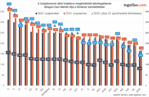 A fővárosi kerületekben a tulajdonosok által kiadásra meghirdetett lakóingatlanok átlagos havi bérleti díjai 2024 szeptemberében, 2025 júliusában és 2025 szeptemberében. A legdrágább a II. kerület 350 ezerről 370 ezer forintra, az V. kerület 320 ezerről 340 ezerre, a VI. kerület 300 ezerről 300 ezerre, a legalacsonyabb a XXIII. kerület 163 ezerről 168 ezer forintra emelkedett. Forrás: adat.ingatlan.com.