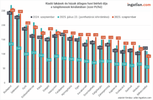 A kiadó lakások és házak átlagos havi bérleti díjai a tulajdonosok kínálatában 2024 szeptemberében, 2025 júliusában és 2025 szeptemberében a legnagyobb magyar városokban. Budapesten 250 ezerről 260 ezer forintra, Debrecenben 195 ezerről 240 ezerre, Győrben 170 ezerről 200 ezerre, Szegeden 158 ezerről 180 ezerre, míg Békéscsabán 100 ezer forintra nőtt az átlagos bérleti díj. Forrás: adat.ingatlan.com.