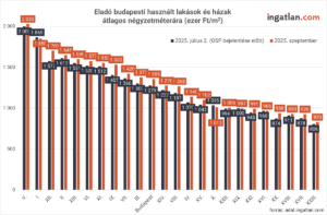 Ez az oszlopdiagram a budapesti használt lakások és házak átlagos négyzetméterárának alakulását mutatja 2025 július 2. és 2025 szeptember között. Szinte minden kerületben emelkedtek az árak, a legmagasabb értékeket az V., I. és XII. kerületben (2000–2030 ezer Ft/m² felett) lehet látni.