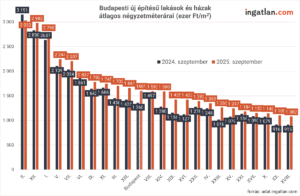 Budapesti új építésű lakások és házak átlagos négyzetméterárai 2024 és 2025 szeptemberében kerületenként. A legdrágább a II. kerület 3,151 millió Ft/m²-ről 3,032 millióra, a XII. kerület 2,982 millió, az I. kerület 2,790 millió Ft/m². A legolcsóbb a XX. és XXIII. kerület, 915–1,082 ezer Ft/m² közötti árakkal. Forrás: adat.ingatlan.com.