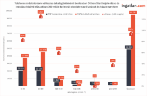 Telefonos érdeklődések változása árkategóriánként az Otthon Start Program bejelentése és indulása között, 300 millió forintnál olcsóbb eladó lakások és házak esetében. A 0–49 millió Ft-os kategóriában 20 531-ről 37 548-ra nőtt az érdeklődések száma (+83%), az 50–99 millió Ft-os kategóriában 20 168-ról 45 476-ra (+125%), a 100–149 millió Ft-os kategóriában 5 127-ről 8 194-re (+60%), míg a 200–249 millió Ft-os sávban alig volt változás (752-ről 761). Összesen 48 993-ról 95 091-re emelkedett a kereslet, ami 94%-os növekedést jelent. Forrás: adat.ingatlan.com.