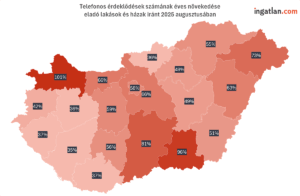 Ingatlanpiaci kereslet 2025 augusztusában. Magyarország térképe megyei bontásban, az eladó lakások és házak iránti telefonos érdeklődések éves növekedésének százalékos értékeivel 2025 augusztusában. A legnagyobb növekedés Észak-Dunántúlon (101%), Dél-Alföldön (96%) és Észak-Magyarországon (73%) látható.