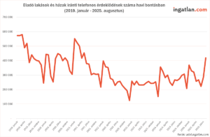 Ingatlanpiaci kereslet trendje 2019–2025 között – eladó lakások és házak iránti érdeklődések havi bontásban. A vonaldiagram 2019-ben magas értékről indult, majd 2022–2023-ban mélypontot ért el, 2025 nyarára pedig jelentős emelkedést mutat.