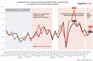 Ez a vonaldiagram a lakásárak havi változását mutatja 2023 januárjától 2025 augusztusáig, országos és budapesti bontásban az ingatlan.com lakásárindexe alapján. A grafikonon jól láthatók a piacot befolyásoló események (pl. CSOK Plusz, állampapírból visszatérő befektetői roham, OSP bejelentése), amelyek az árak időszakos megugrását vagy visszaesését okozták.