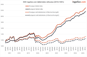 KSH–ingatlan.com lakbérindex változása 2015 és 2025 között. Az országos lakbérindex 100%-ról 235%-ra, a budapesti lakbérindex 100%-ról 220%-ra emelkedett. Inflációval korrigálva az országos reál-lakbérindex 120% körül, a budapesti reál-lakbérindex 115% körül áll 2025 júliusában. Forrás: adat.ingatlan.com.