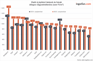 Eladó új építésű lakások és házak átlagos négyzetméterára 2024 és 2025 szeptemberében városonként. Budapesten 1,360 ezerről 1,601 ezer Ft/m²-re nőtt, Egerben 907-ről 1,191 ezerre, Szegeden 1,032-ről 1,190 ezerre, Pécsen 1,007-ről 1,174 ezerre, Debrecenben 1,145-ről 1,124 ezerre csökkent, míg Békéscsabán 578-ról 775 ezer Ft/m²-re emelkedett. Forrás: adat.ingatlan.com.