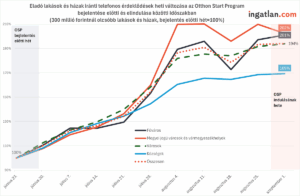 Eladó lakások és házak iránti telefonos érdeklődések heti változása az Otthon Start Program bejelentése és indulása között 2025-ben, településtípusok szerint. A fővárosban 201%-ra, a megyei jogú városokban és vármegyeszékhelyeken 202%-ra, a városokban 194%-ra, a községekben 169%-ra nőtt a kereslet a bejelentés előtti szinthez képest. Forrás: adat.ingatlan.com.