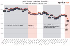 Vonaldiagram az eladott lakások és házak átlagos alku mértékéről az utolsó ismert hirdetési árhoz képest 2023 januárjától 2025 augusztusáig. Az érték 6 százalék feletti szintről fokozatosan csökkent, és az Otthon Start program 2025-ös bejelentésére 3,9 százalékra esett.