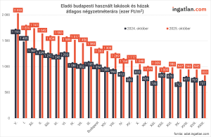 Oszlopdiagram a budapesti használt lakások és házak átlagos négyzetméteráráról 2024 és 2025 októberében kerületenként. Az árak minden kerületben emelkedtek: a legdrágább az V. kerület 2,03 millió Ft/m²-rel, míg a legolcsóbb a XXIII. kerület 833 ezer Ft/m²-rel. A 2025-ös árakat piros, a 2024-eseket fekete oszlopok jelölik.