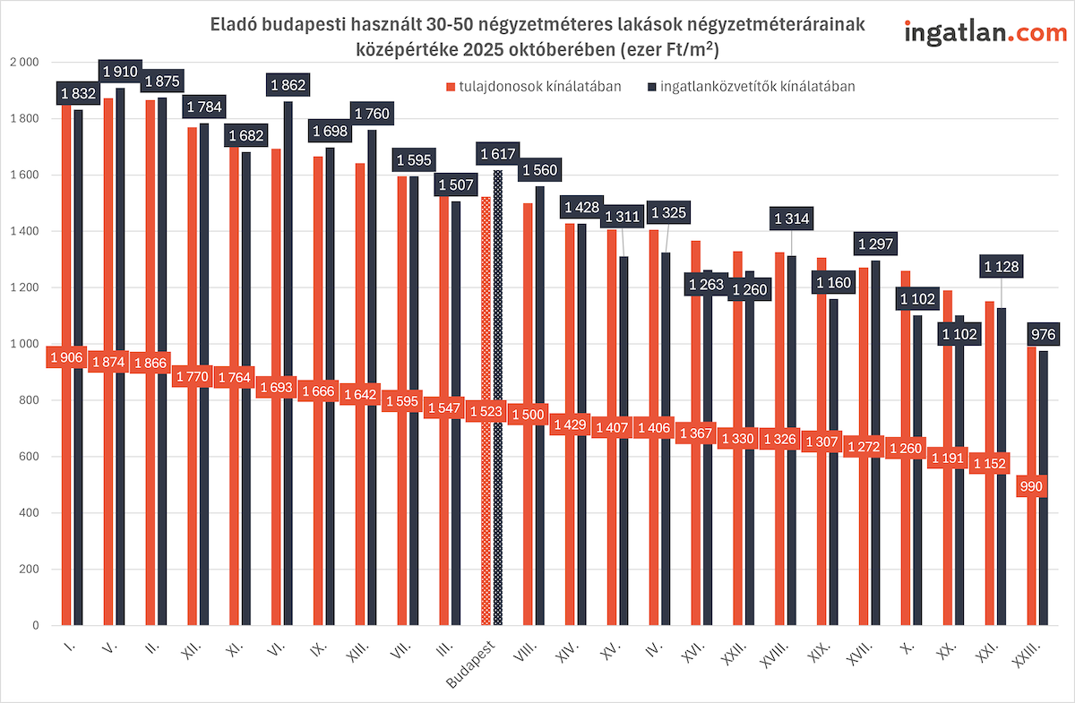 Oszlopdiagram, amely a budapesti 30–50 négyzetméteres használt lakások négyzetméterenkénti középértékét mutatja 2025 októberében, kerületenként. A piros oszlopok a tulajdonosok által meghatározott árakat, a sötétszürke oszlopok az ingatlanközvetítők kínálati árait jelzik. A legmagasabb árak az V., I. és II. kerületben láthatók (1,8–1,9 millió Ft/m² körül), míg a legalacsonyabbak a XXIII. és XX. kerületben (kb. 1 millió Ft/m² alatt). A grafikon forrása: ingatlan.com.