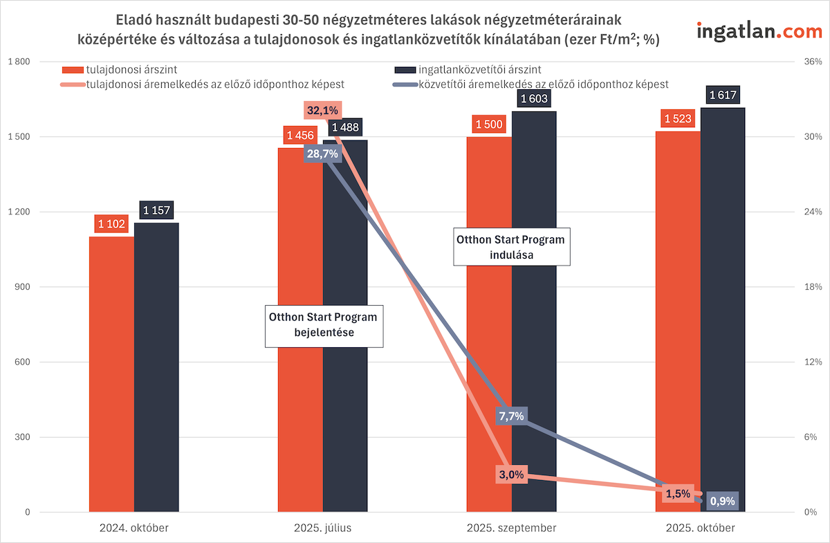 Oszlopdiagram, amely a budapesti 30–50 négyzetméteres használt lakások négyzetméterárainak alakulását mutatja 2024 októbere és 2025 októbere között. A piros oszlopok a tulajdonosok által meghatározott árakat, a sötétszürke oszlopok pedig az ingatlanközvetítők árszintjét jelölik. A grafikonon látható, hogy az „Otthon Start Program” 2025-ös bejelentése és indulása után a négyzetméterárak jelentősen emelkedtek, majd a növekedés üteme mérséklődött. Az árak 2025 októberére elérték az 1,5–1,6 millió Ft/m² szintet.