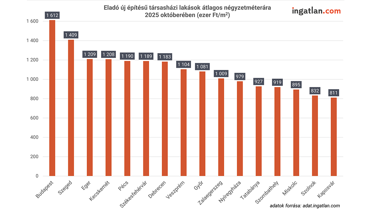 Az oszlopdiagramon csökkenő sorrendben láthatóak a magyarországi nagyvárosok eladó új építésű társasházi lakások átlagos négyzetméterárai 2025 októberében. Látható, hogy Budapesten a legmagasabbak az eladó új építésű társasházi lakások négyzetméterárai (egymillió-hatszáztizenkétezer forint) és Kaposváron a legalacsonyabbak az eladó új építésű társasházi lakások négyzetméterárai (nyolcszáztizenegyezer forint). 