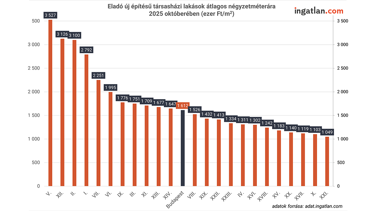 Az oszlopdiagramon Budapest eladó új építésű lakásainak négyzetméterárai láthatóak a 23 kerületre lebontva. A legmagasabb négyzetméterárak az V. kerületben (hárommillió-ötszázhuszonhétezer forint), míg a legalacsonyabb négyzetméterárak a XXI. kerületben voltak (egymillió-negyvenkilencezer forint). Budapest új építésű eladó lakásainak átlagos négyzetméterára egymillió-hatszáztizenkétezer forint. 
